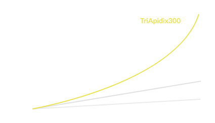 triapidix300 štíhla postava - efektívne chudnutie graf